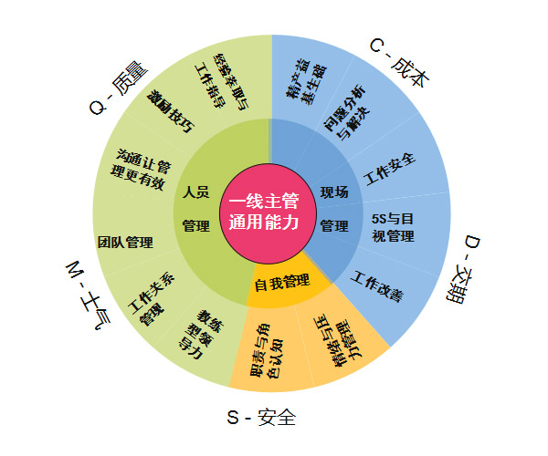一线主管能力要求